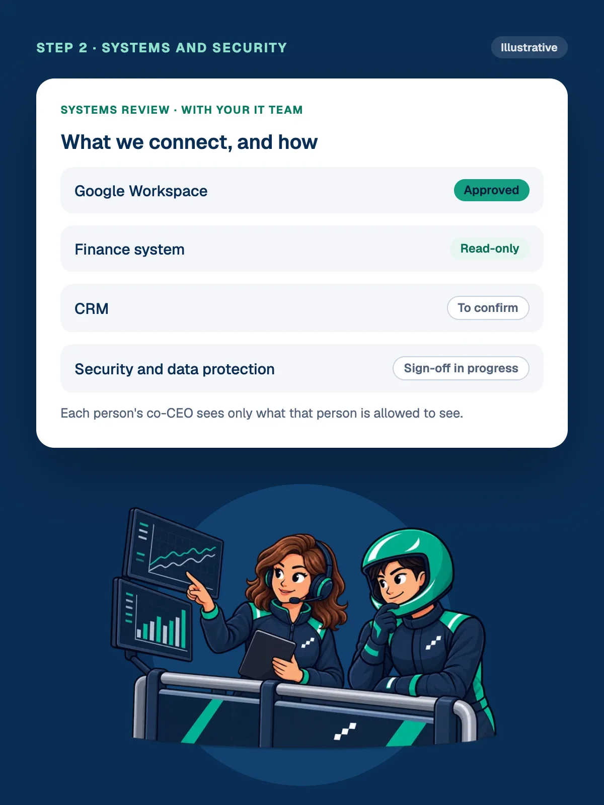 Illustrative systems review listing what connects and how