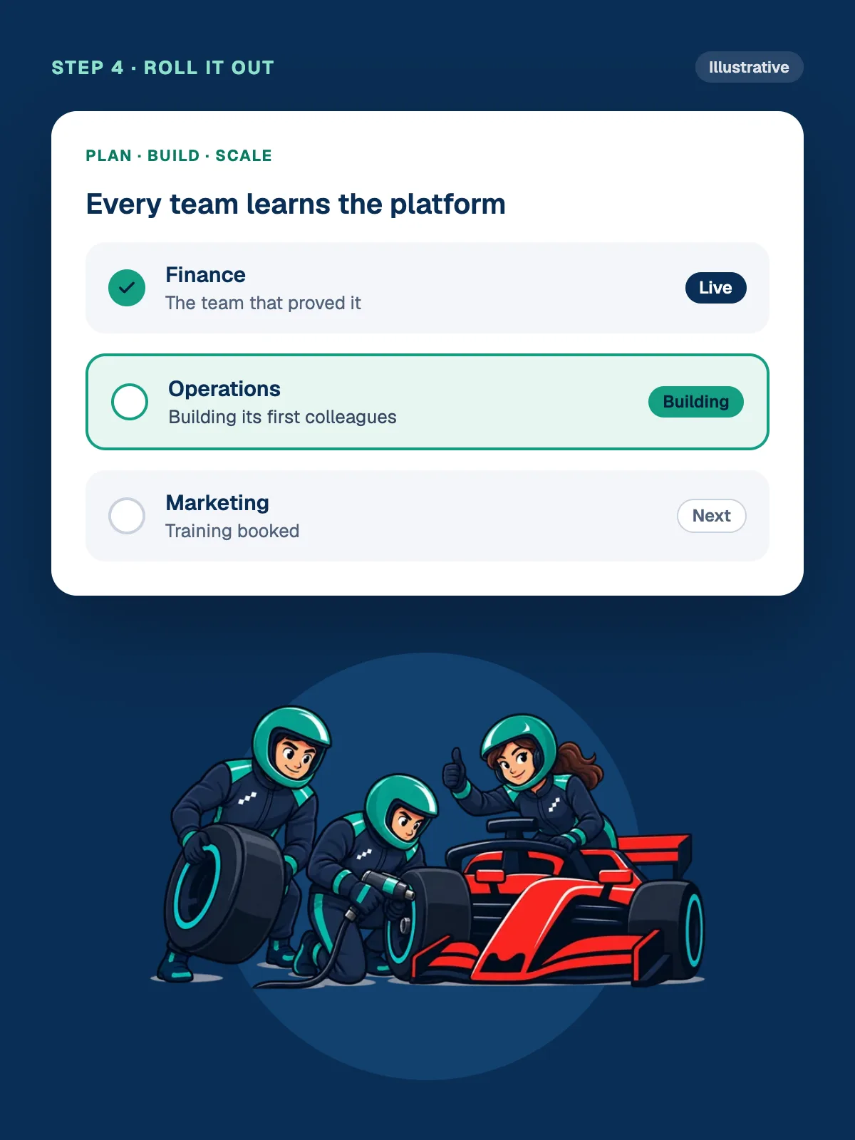 Illustrative roll-out board showing teams at different stages