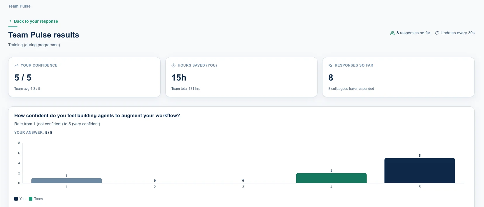 Team Pulse results in the Control Centre, showing confidence, hours saved and responses, with a chart of how confident the team feels building agents